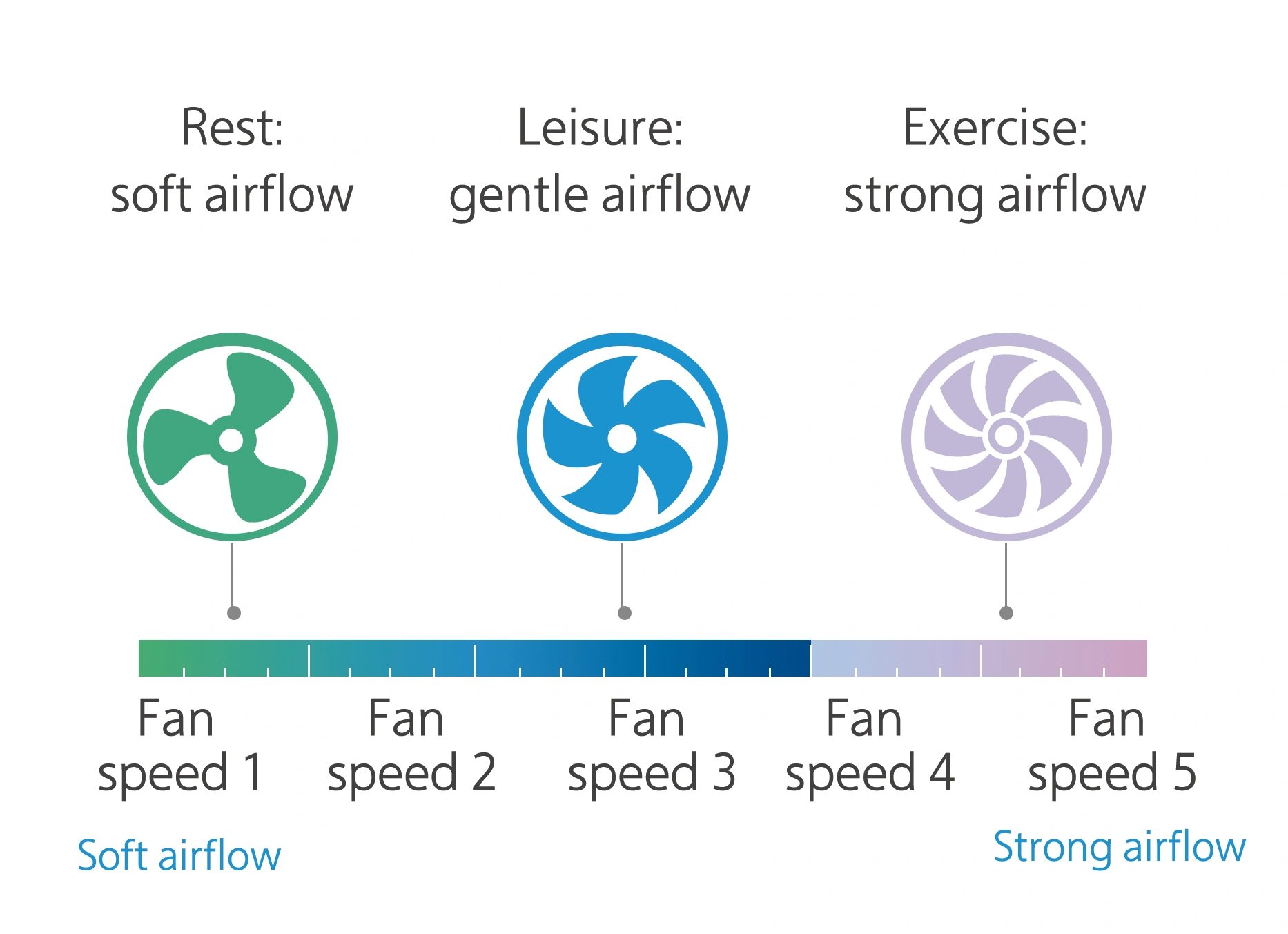Multiple Fan Speeds