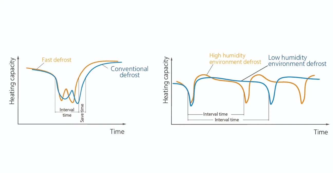 Intelligent Fast Defrost Technology