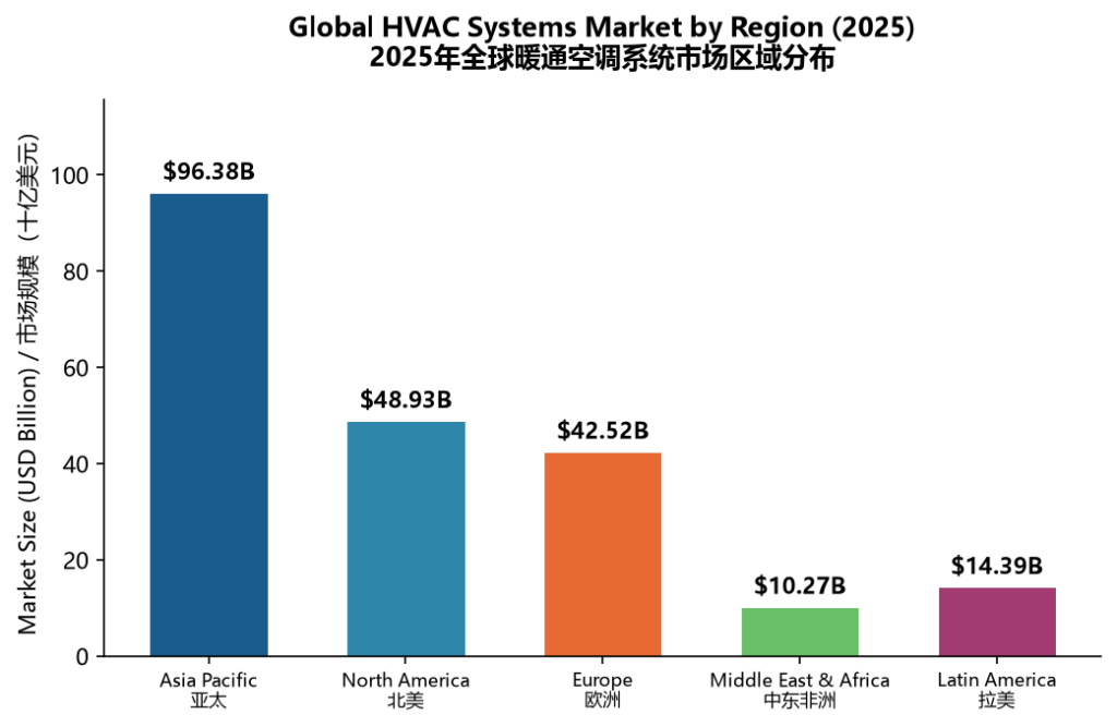 Graphique des tendances du marché mondial des équipements CVC montrant la croissance projetée de 2024 à 2032