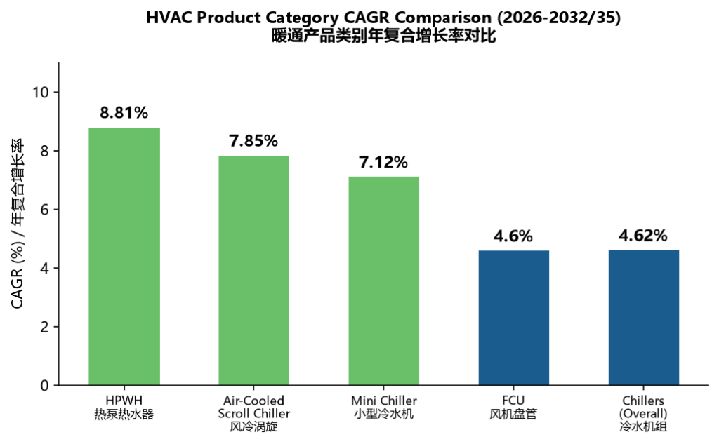Répartition du marché mondial du CVC par type d'équipement - segments résidentiel, commercial et industriel