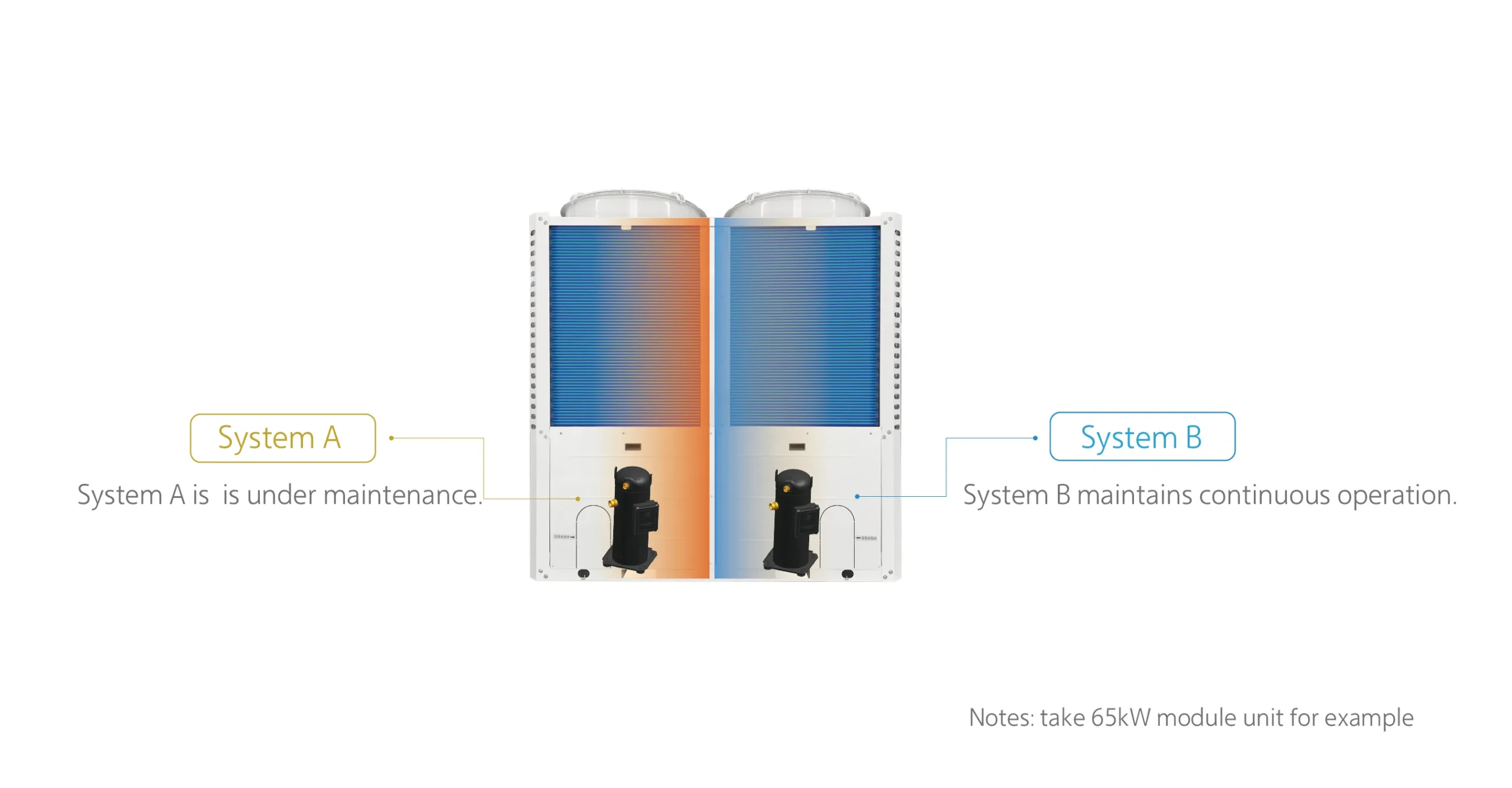 High efficiency Components