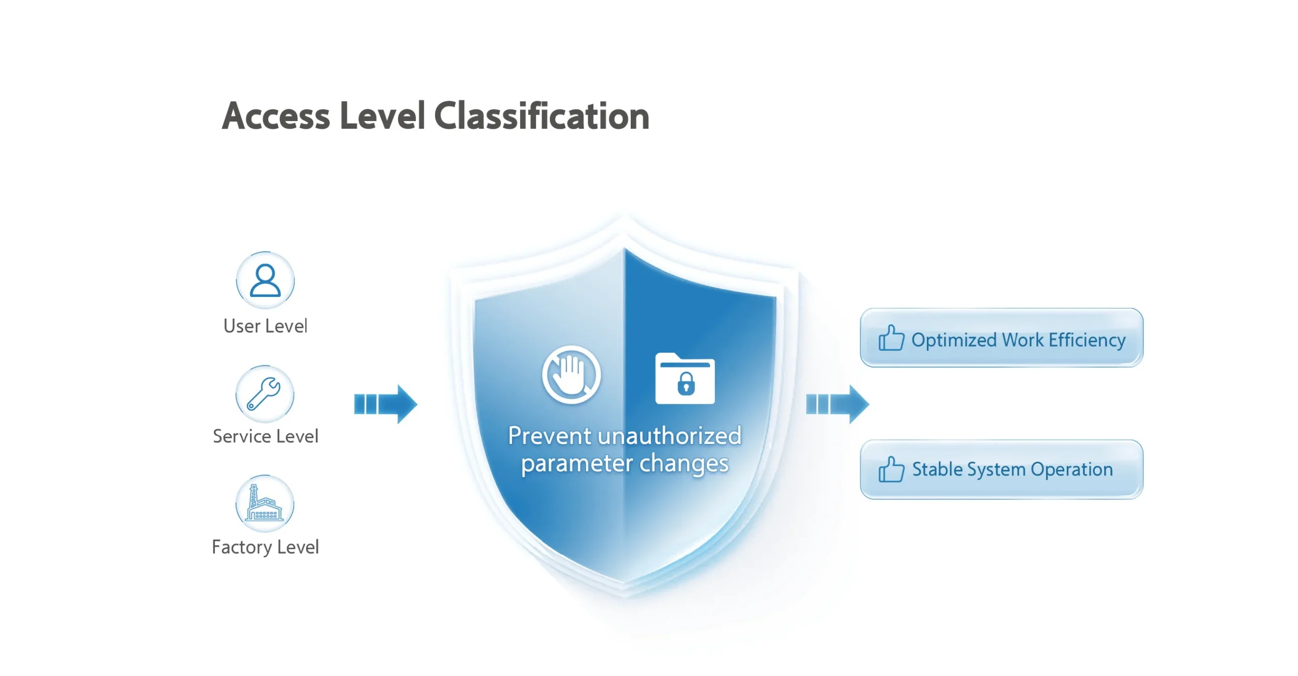 Multi-level Password Protection