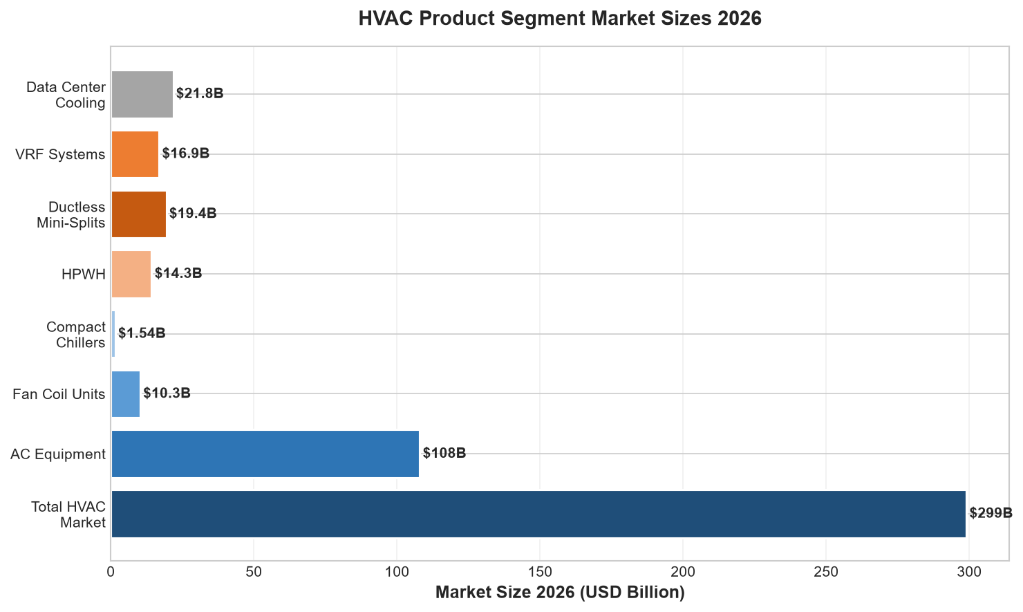 Abbildung 8: Marktgrößen des HLK-Produktsegments 2026